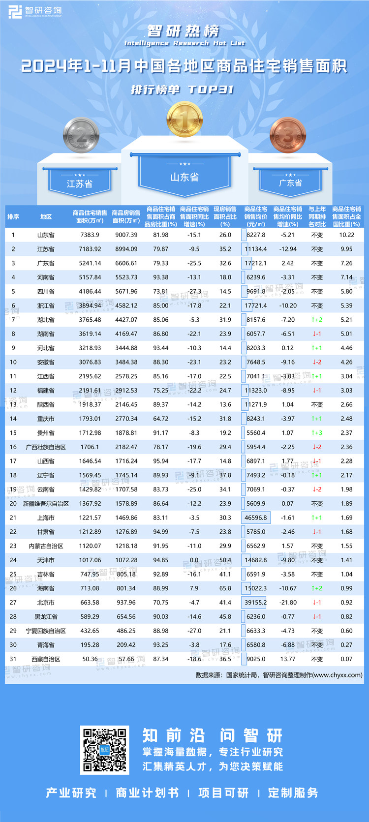 1221：2024年1-11月中国各地区商品住宅销售面积-二维码