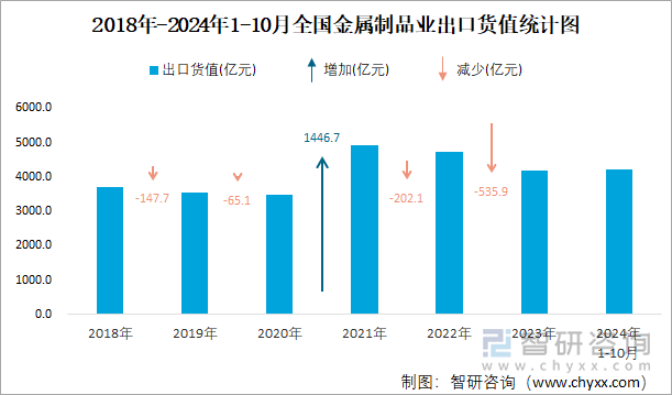 2018年-2024年1-10月全国金属制品业出口货值统计图