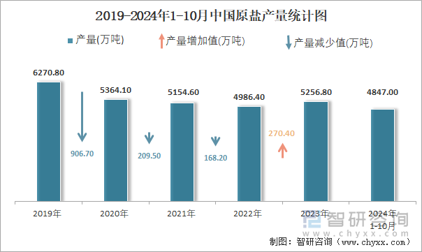 2019-2024年1-10月中國(guó)原鹽產(chǎn)量統(tǒng)計(jì)圖