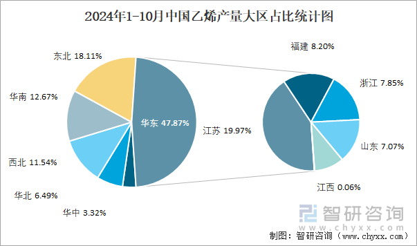 2024年1-10月中国乙烯产量大区占比统计图