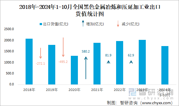 2018年-2024年1-10月全国黑色金属冶炼和压延加工业出口货值统计图