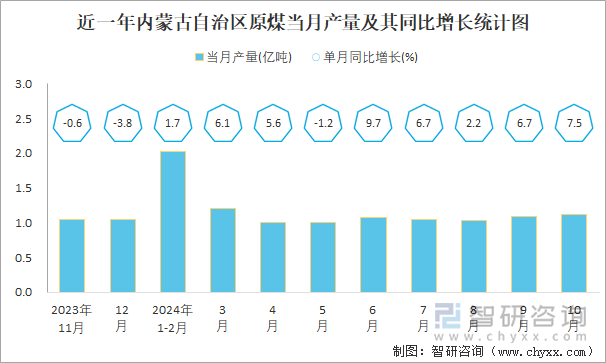 近一年內(nèi)蒙古自治區(qū)原煤當(dāng)月產(chǎn)量及其同比增長統(tǒng)計(jì)圖