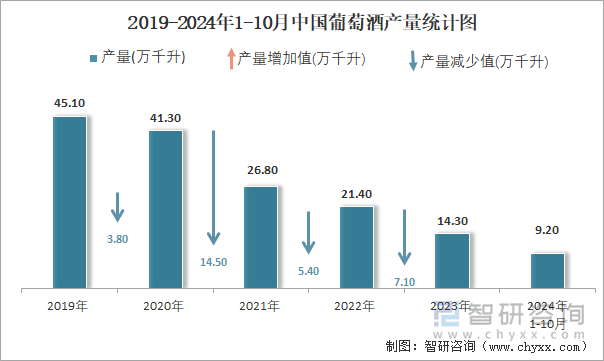 2019-2024年1-10月中国葡萄酒产量统计图