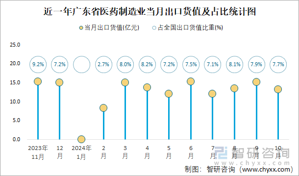 近一年廣東省醫(yī)藥制造業(yè)當(dāng)月出口貨值及占比統(tǒng)計圖