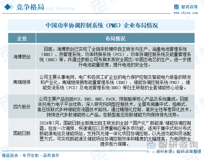 中国功率协调控制系统（PMS）企业布局情况