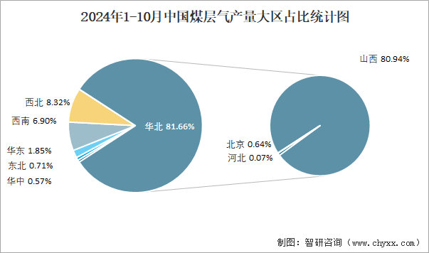 2024年1-10月中国煤层气产量大区占比统计图