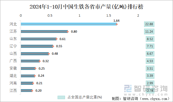 2024年1-10月中国生铁各省市产量排行榜