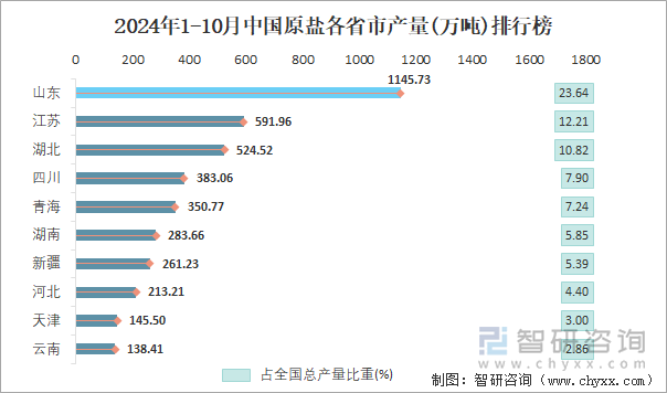 2024年1-10月中國(guó)原鹽各省市產(chǎn)量排行榜