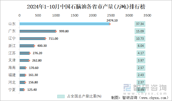 2024年1-10月中國(guó)石腦油各省市產(chǎn)量排行榜