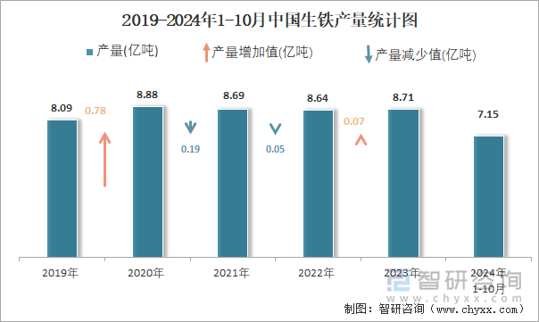 2019-2024年1-10月中国生铁产量统计图