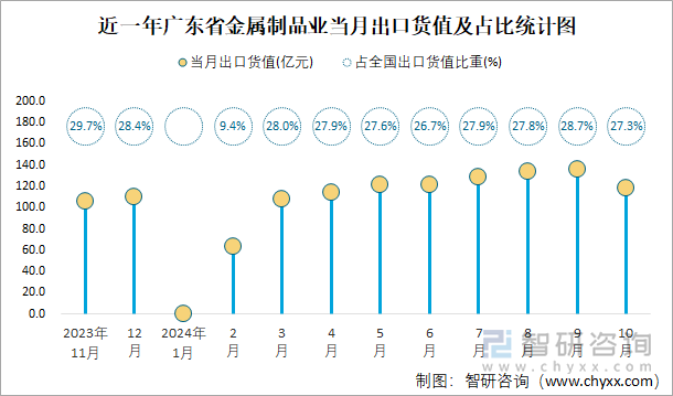 近一年广东省金属制品业当月出口货值及占比统计图