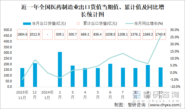 近一年全國醫(yī)藥制造業(yè)出口貨值當(dāng)期值、累計值及同比增長統(tǒng)計圖