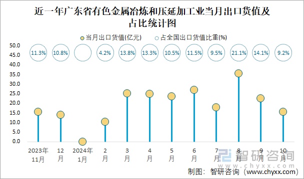 近一年广东省有色金属冶炼和压延加工业当月出口货值及占比统计图