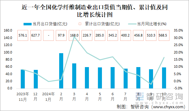 近一年全國(guó)化學(xué)纖維制造業(yè)出口貨值當(dāng)期值、累計(jì)值及同比增長(zhǎng)統(tǒng)計(jì)圖