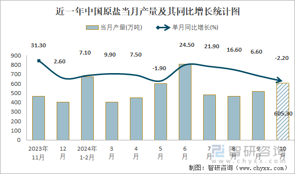 近一年中國(guó)原鹽當(dāng)月產(chǎn)量及其同比增長(zhǎng)統(tǒng)計(jì)圖