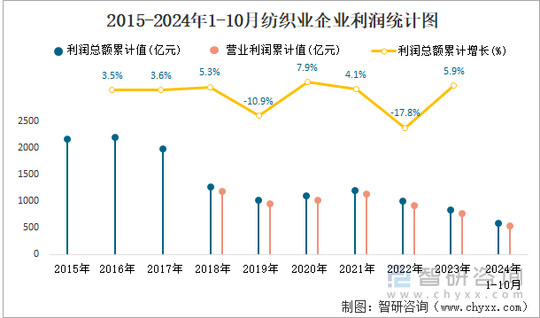 2015-2024年1-10月紡織業(yè)企業(yè)利潤(rùn)統(tǒng)計(jì)圖