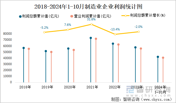 2018-2024年1-10月制造业企业利润统计图