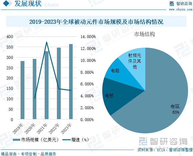 2019-2023年全球被动元件市场规模及市场结构情况