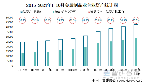 2015-2024年1-10月金属制品业企业资产统计图