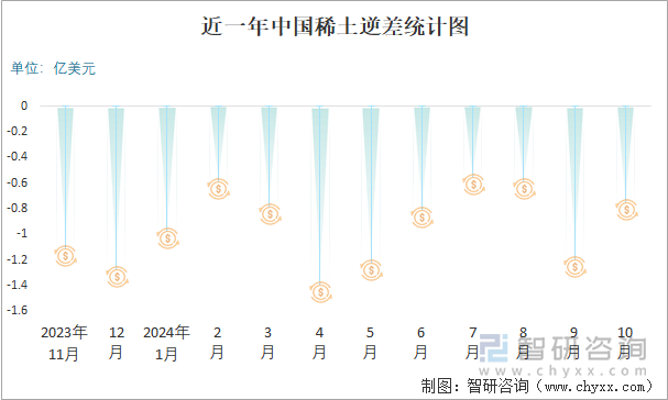 近一年中國稀土逆差統(tǒng)計(jì)圖