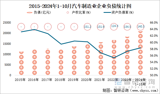 2015-2024年1-10月汽车制造业企业负债统计图