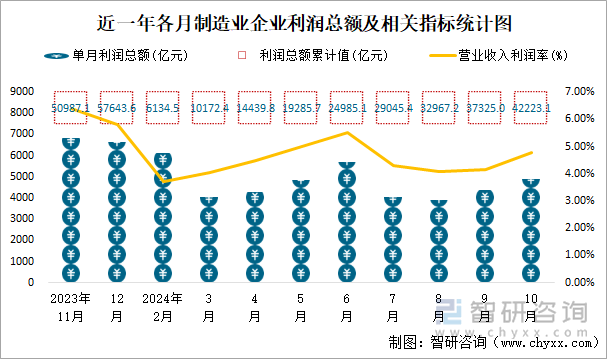 近一年各月制造业企业利润总额及相关指标统计图