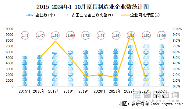 2015-2024年1-10月家具制造业企业数统计图