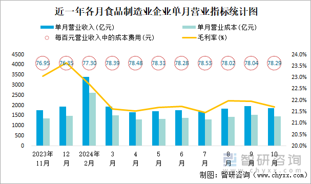 近一年各月食品制造业企业单月营业指标统计图