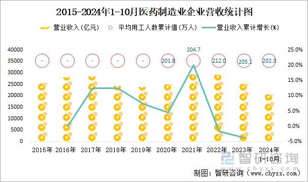 2015-2024年1-10月醫(yī)藥制造業(yè)企業(yè)營(yíng)收統(tǒng)計(jì)圖