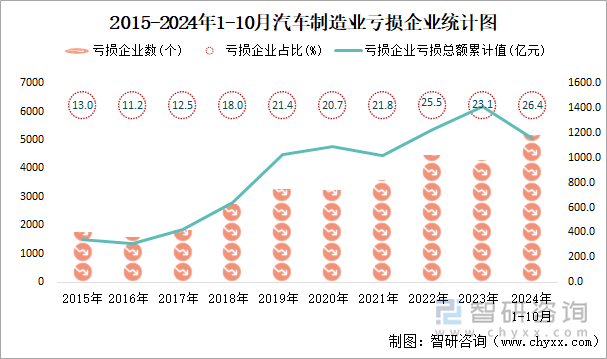 2015-2024年1-10月汽车制造业工业亏损企业统计图