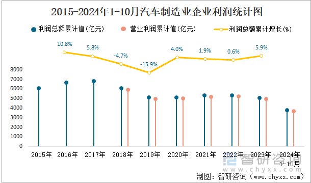 2015-2024年1-10月汽车制造业企业利润统计图