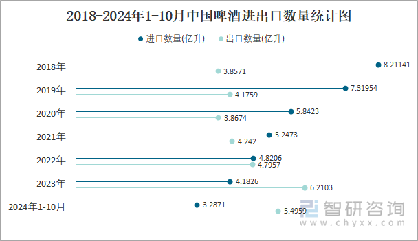 2018-2024年1-10月中国啤酒进出口数量统计图