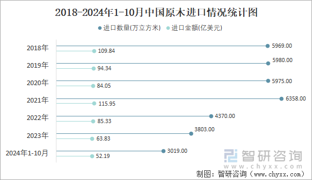 2018-2024年1-10月中國(guó)原木進(jìn)口情況統(tǒng)計(jì)圖