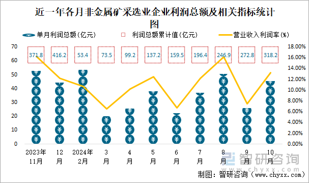 近一年各月非金属矿采选业企业利润总额及相关指标统计图