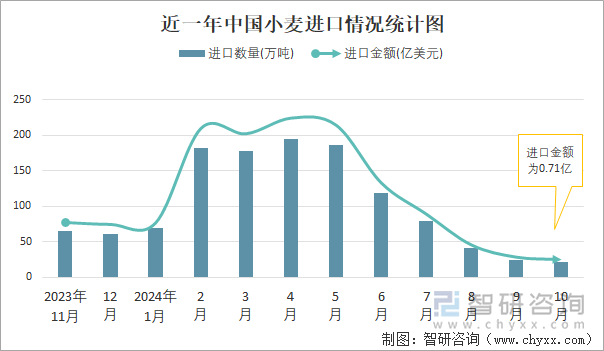 近一年中國小麥進(jìn)口情況統(tǒng)計圖