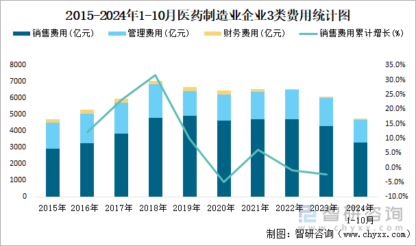 2015-2024年1-10月醫(yī)藥制造業(yè)企業(yè)3類費(fèi)用統(tǒng)計(jì)圖