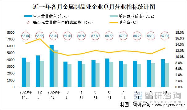 近一年各月金属制品业企业单月营业指标统计图