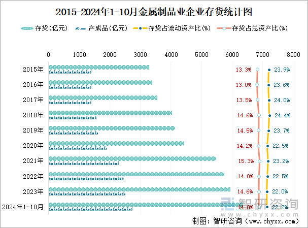 2015-2024年1-10月金属制品业企业存货统计图