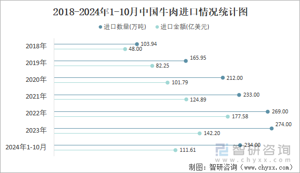 2018-2024年1-10月中国牛肉进口情况统计图