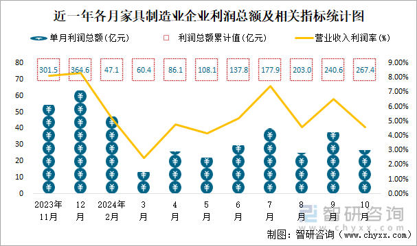 近一年各月家具制造业企业利润总额及相关指标统计图