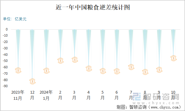 近一年中国粮食逆差统计图