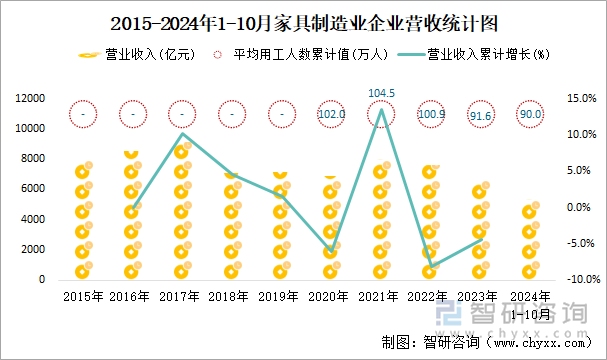 2015-2024年1-10月家具制造业企业营收统计图