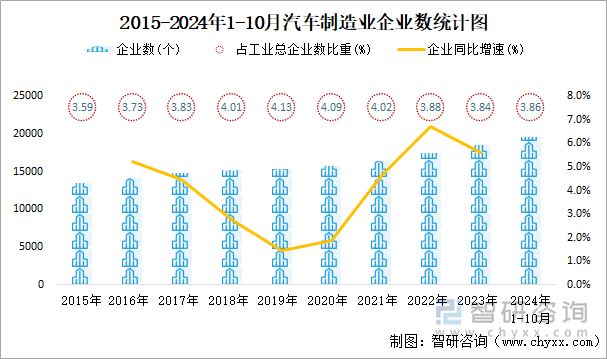 2015-2024年1-10月汽车制造业企业数统计图