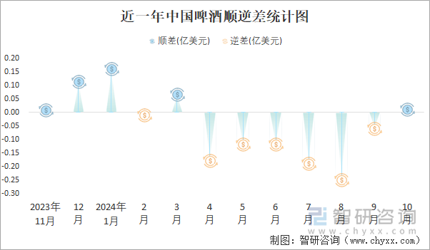 近一年中国啤酒顺逆差统计图