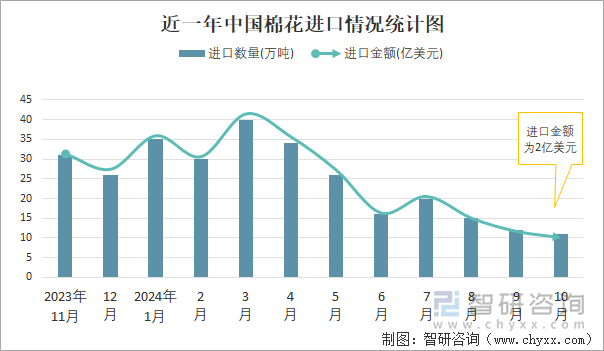 近一年中国棉花进口情况统计图