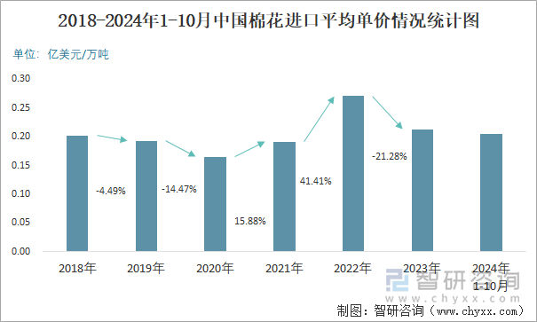 2018-2024年1-10月中国棉花进口平均单价情况统计图