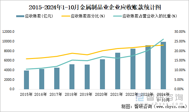 2015-2024年1-10月金属制品业企业应收账款统计图