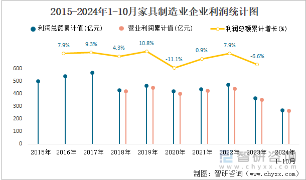 2015-2024年1-10月家具制造业企业利润统计图