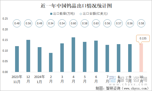 近一年中国钨品出口情况统计图