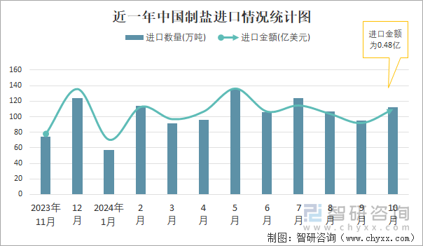 近一年中国制盐进口情况统计图